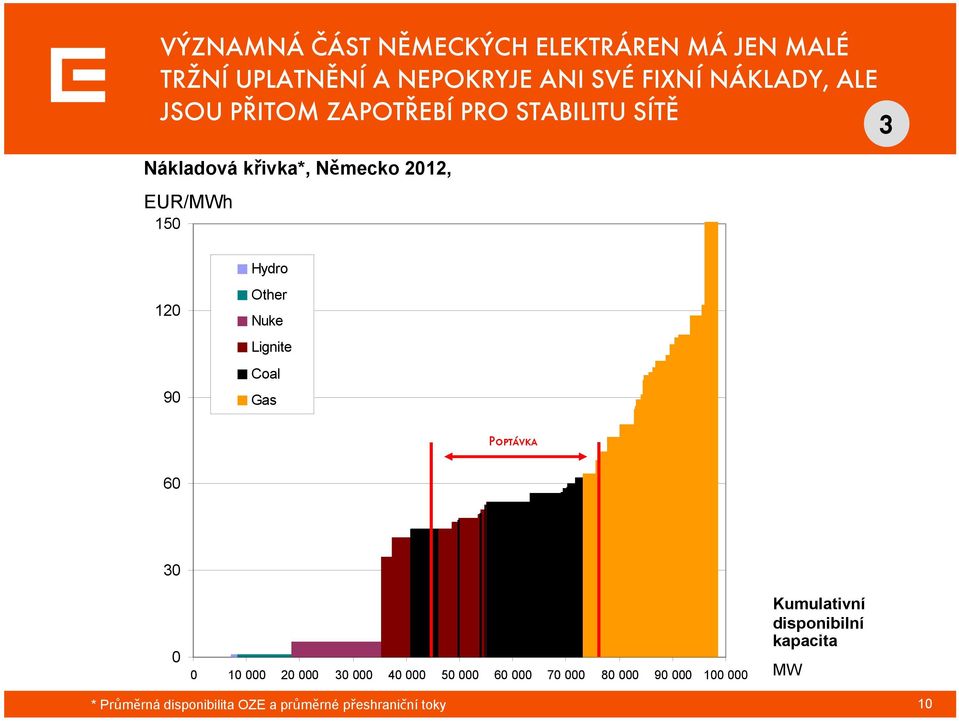 Other Nuke Lignite Coal Gas Poptávka 60 30 0 0 10 000 20 000 30 000 40 000 50 000 60 000 70 000 80 000