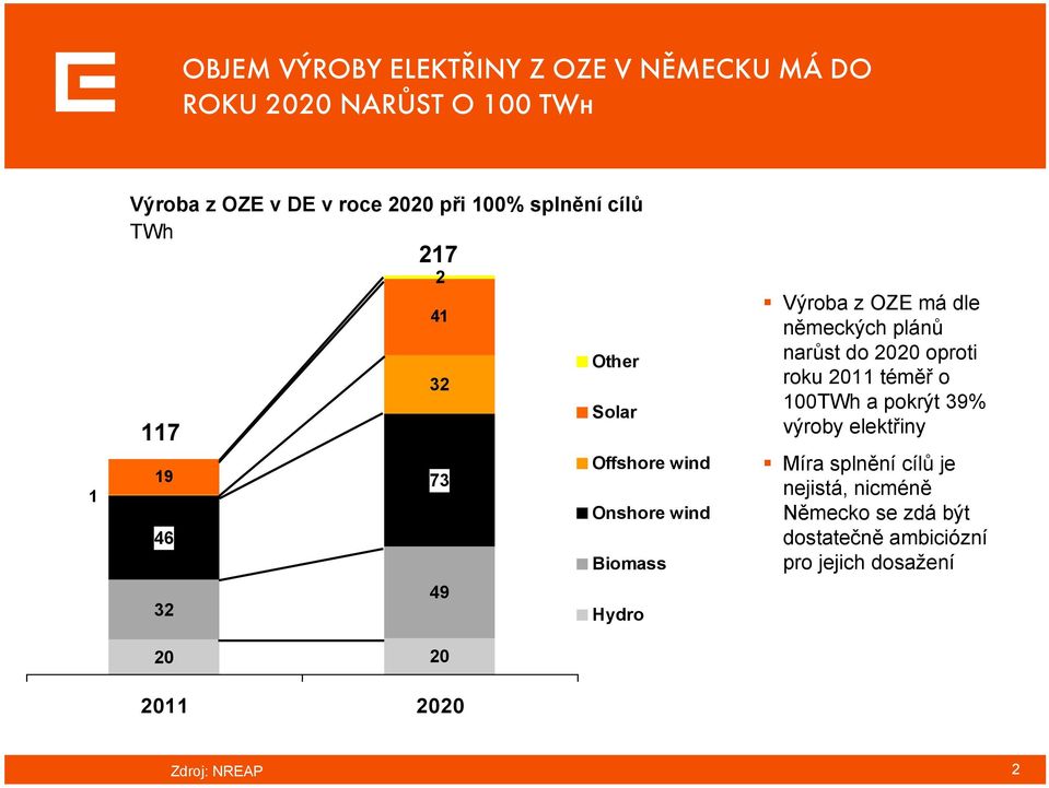 2020 2 Výroba z OZE má dle německých plánů narůst do 2020 oproti roku 2011 téměř o 100TWh a pokrýt 39% výroby