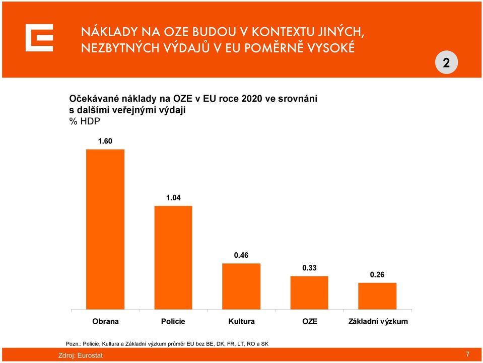 HDP 1.60 1.04 0.46 0.33 0.26 Obrana Policie Kultura OZE Základní výzkum Pozn.