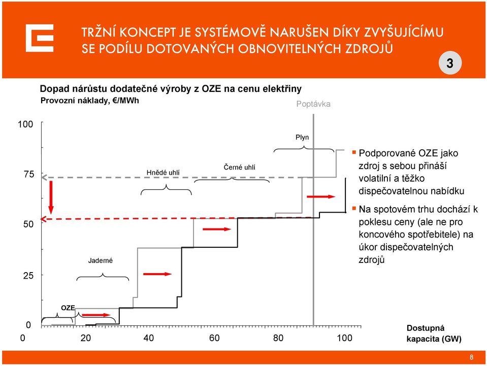 jako zdroj s sebou přináší volatilní a těžko dispečovatelnou nabídku 50 25 Jaderné Na spotovém trhu dochází k poklesu