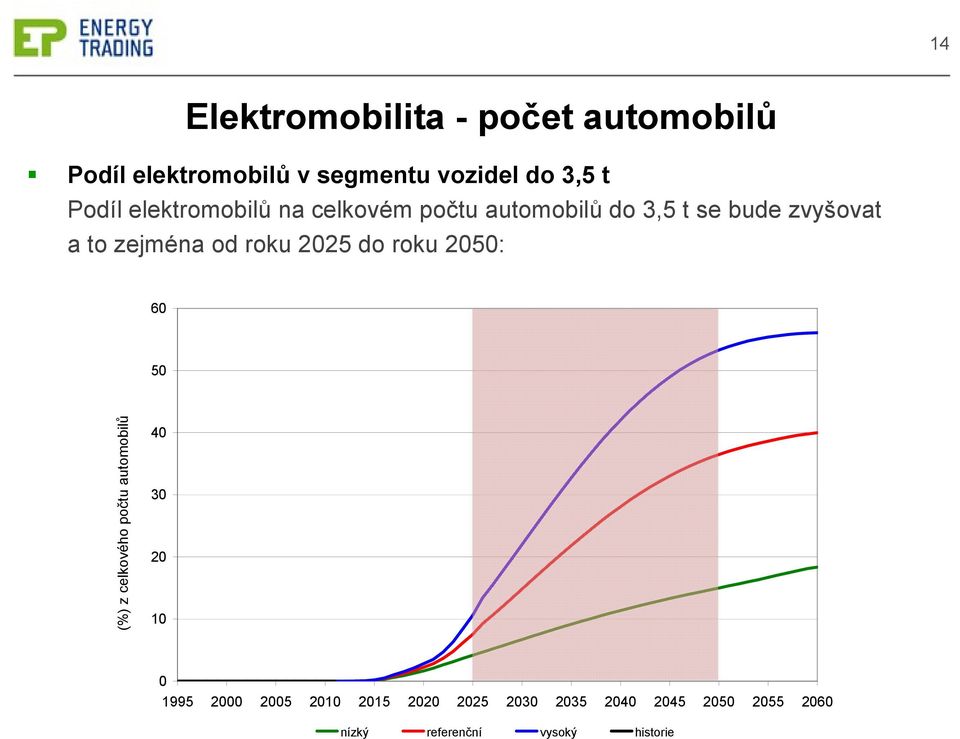 od roku 2025 do roku 2050: 60 50 (%) z celkového počtu automobilůa 40 30 20 10 0 1995