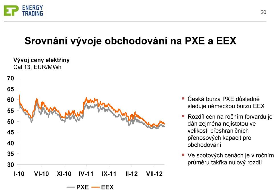 nejistotou ve velikosti přeshraničních přenosových kapacit pro obchodování 45 40 35 30 I-10 Ve