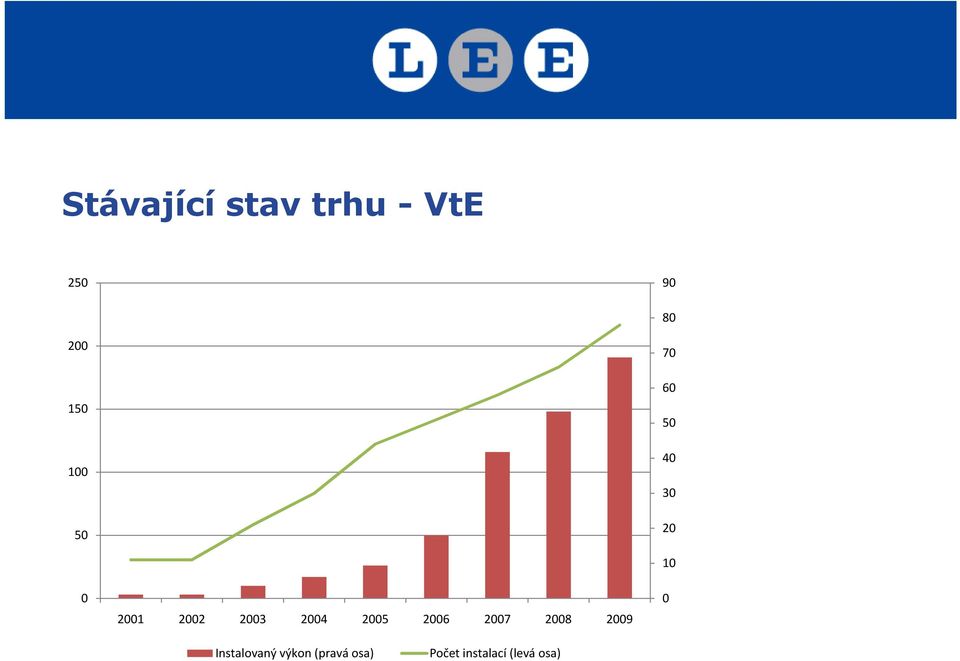 26 27 28 29 1 Instalovaný výkon