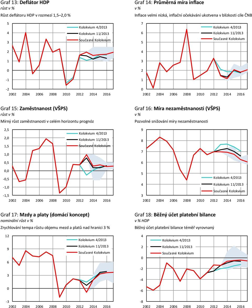 celém horizontu prognóz Pozvolné snižování míry nezaměstnanosti,,,,, 9 7,,,, Graf 7: Mzdy a platy (domácí koncept) nominální růst v %