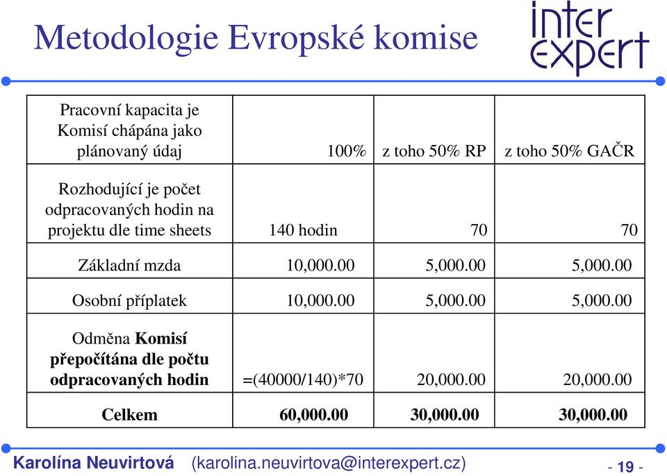 00 5,000.00 Osobní příplatek 10,000.00 5,000.00 5,000.00 Odměna Komisí přepočítána dle počtu odpracovaných hodin =(40000/140)*70 20,000.