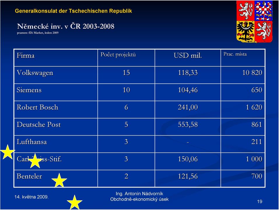 projektů USD mil. Prac.