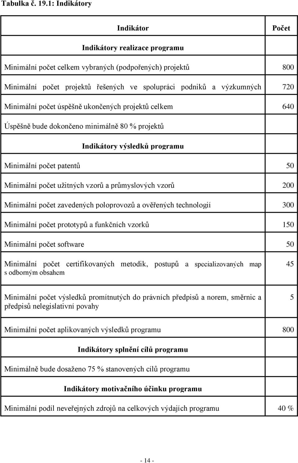 organizací Minimální počet úspěšně ukončených projektů celkem 640 Úspěšně bude dokončeno minimálně 80 % projektů Indikátory výsledků programu Minimální počet patentů 50 Minimální počet užitných vzorů