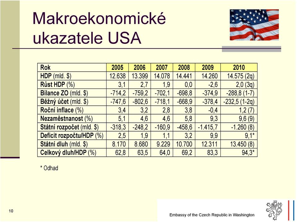 $) -747,6-802,6-718,1-668,9-378,4-232,5 (1-2q) Roční inflace (%) 3,4 3,2 2,8 3,8-0,4 1,2 (7) Nezaměstnanost (%) 5,1 4,6 4,6 5,8 9,3 9,6 (9) Státní rozpočet