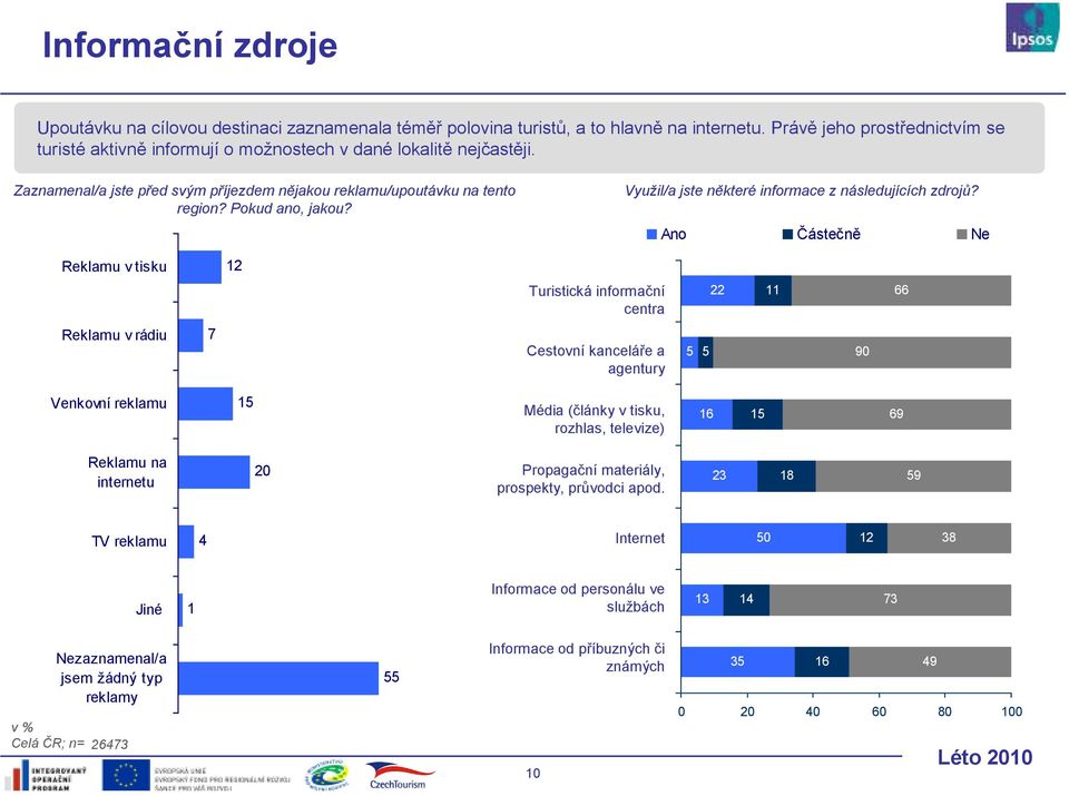 Pokud ano, jakou? Využil/a jste některé informace z následujících zdrojů?