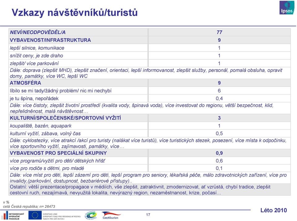 Dále: více čistoty, zlepšit životní prostředí (kvalita vody, špinavá voda), více investovat do regionu, větší bezpečnost, klid, nepřelidněnost, malá návštěvnost KULTURNÍ/SPOLEČENSKÉ/SPORTOVNÍ VYŽITÍ