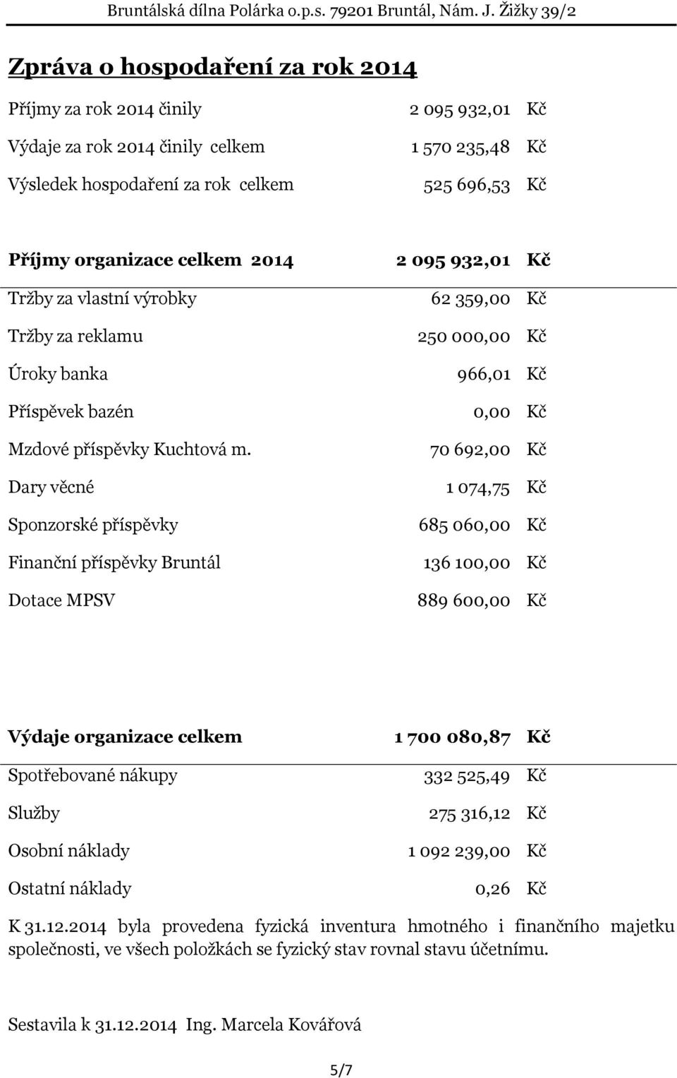 Dary věcné Sponzorské příspěvky Finanční příspěvky Bruntál Dotace MPSV 2095932,01 Kč 62 359,00 Kč 250 000,00 Kč 966,01 Kč 0,00 Kč 70 692,00 Kč 1 074,75 Kč 685 060,00 Kč 136 100,00 Kč 889 600,00 Kč