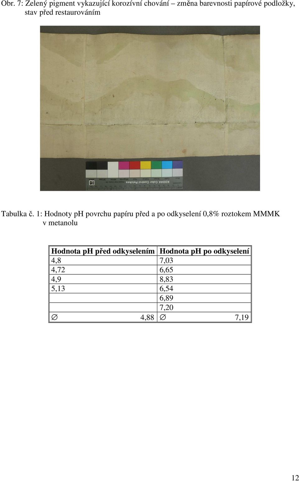 1: Hodnoty ph povrchu papíru před a po odkyselení 0,8% roztokem MMMK v