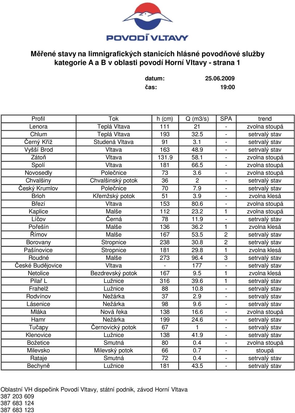 6 - zvolna stoupá Chvalšiny Chvalšinský potok 36 2 - setrvalý stav Český Krumlov Polečnice 70 7.9 - setrvalý stav Brloh Křemžský potok 51 3.9 - zvolna klesá Březí Vltava 153 80.