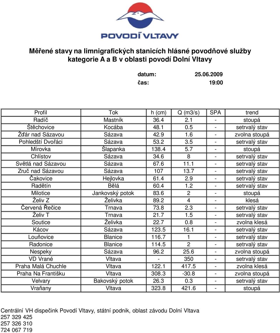 7 - setrvalý stav Čakovice Hejlovka 61.4 2.9 - setrvalý stav Radětín Bělá 60.4 1.2 - setrvalý stav Milotice Jankovský potok 83.6 2 - stoupá Želiv Z Želivka 89.2 4 - klesá Červená Řečice Trnava 73.8 2.