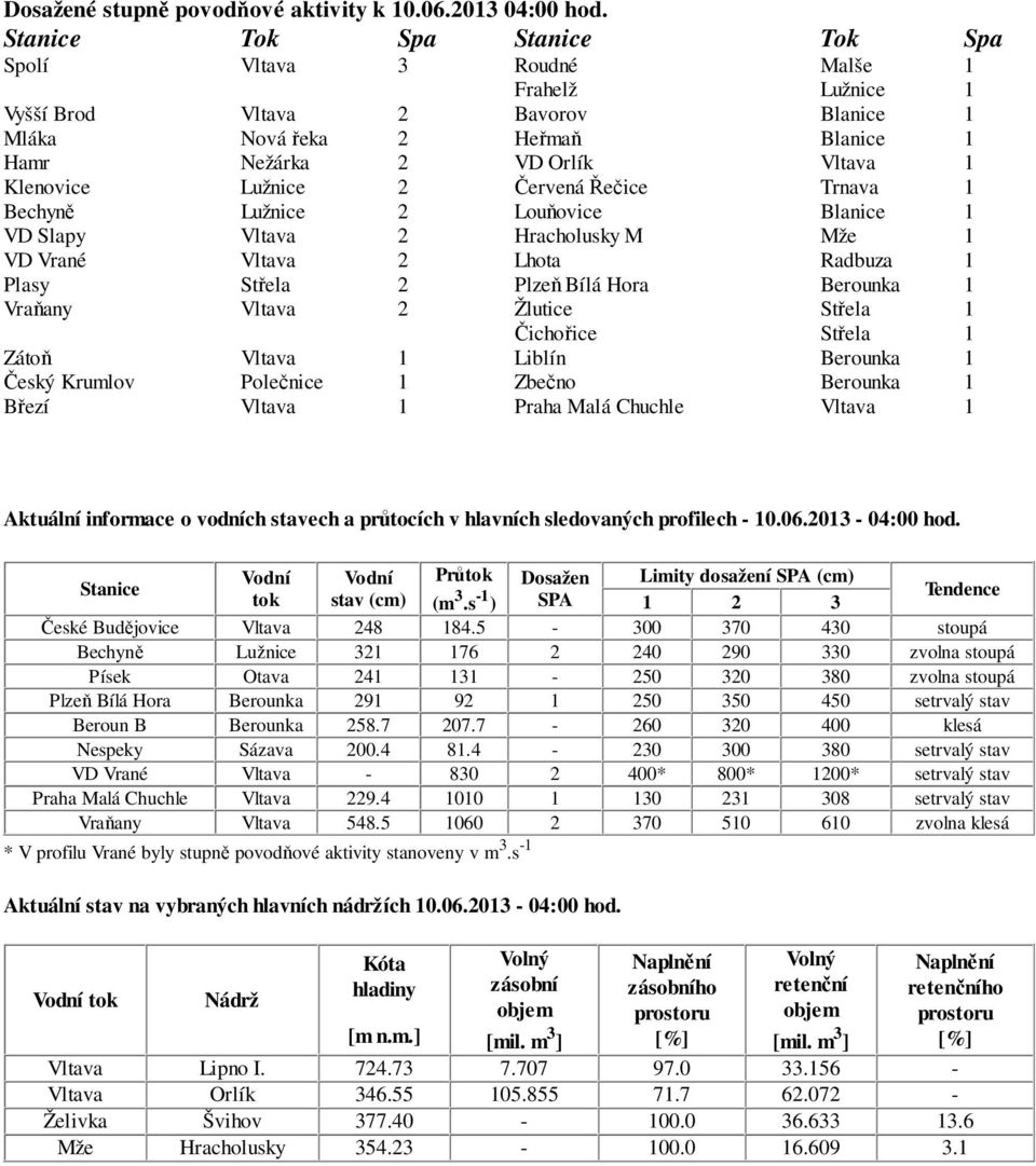 Lužnice 2 Červená Řečice Trnava 1 Bechyně Lužnice 2 Louňovice Blanice 1 VD Slapy Vltava 2 Hracholusky M Mže 1 VD Vrané Vltava 2 Lhota Radbuza 1 Plasy Střela 2 Plzeň Bílá Hora Berounka 1 Vraňany