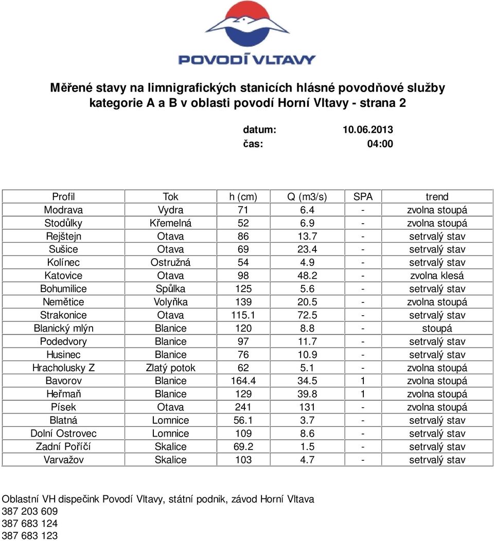 5 - zvolna stoupá Strakonice Otava 115.1 72.5 - setrvalý stav Blanický mlýn Blanice 120 8.8 - stoupá Podedvory Blanice 97 11.7 - setrvalý stav Husinec Blanice 76 10.