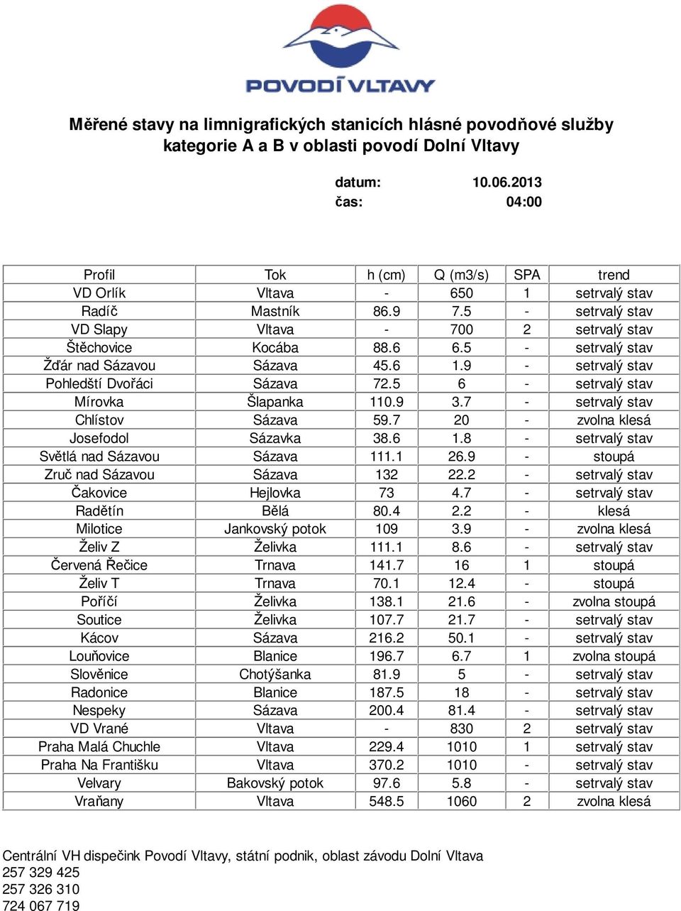 7 20 - zvolna klesá Josefodol Sázavka 38.6 1.8 - setrvalý stav Světlá nad Sázavou Sázava 111.1 26.9 - stoupá Zruč nad Sázavou Sázava 132 22.2 - setrvalý stav Čakovice Hejlovka 73 4.