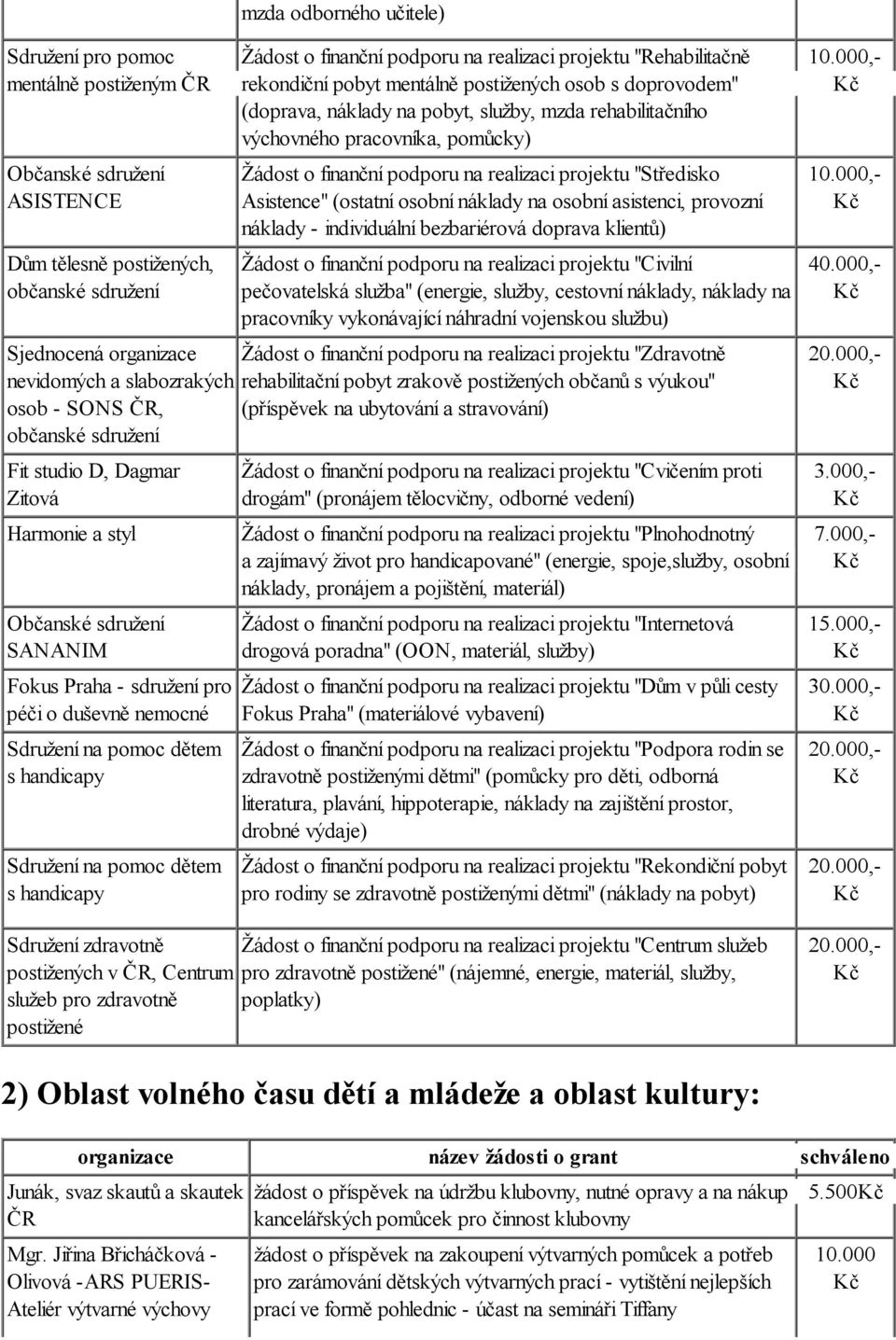 rekondiční pobyt mentálně postižených osob s doprovodem" (doprava, náklady na pobyt, služby, mzda rehabilitačního výchovného pracovníka, pomůcky) Žádost o finanční podporu na realizaci projektu