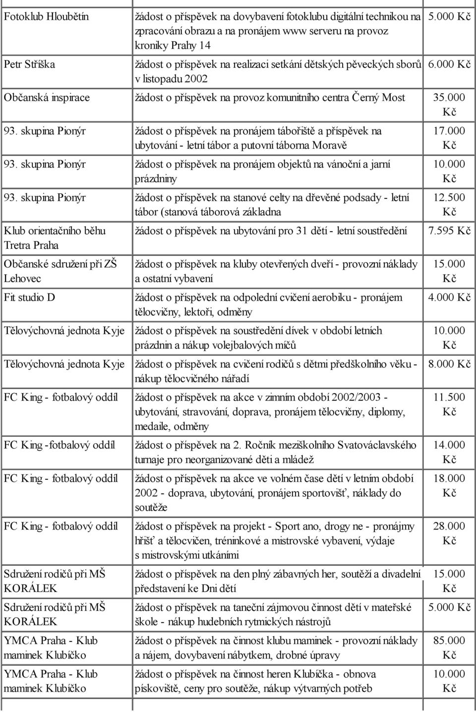 skupina Pionýr žádost o příspěvek na pronájem tábořiště a příspěvek na ubytování - letní tábor a putovní táborna Moravě 93.