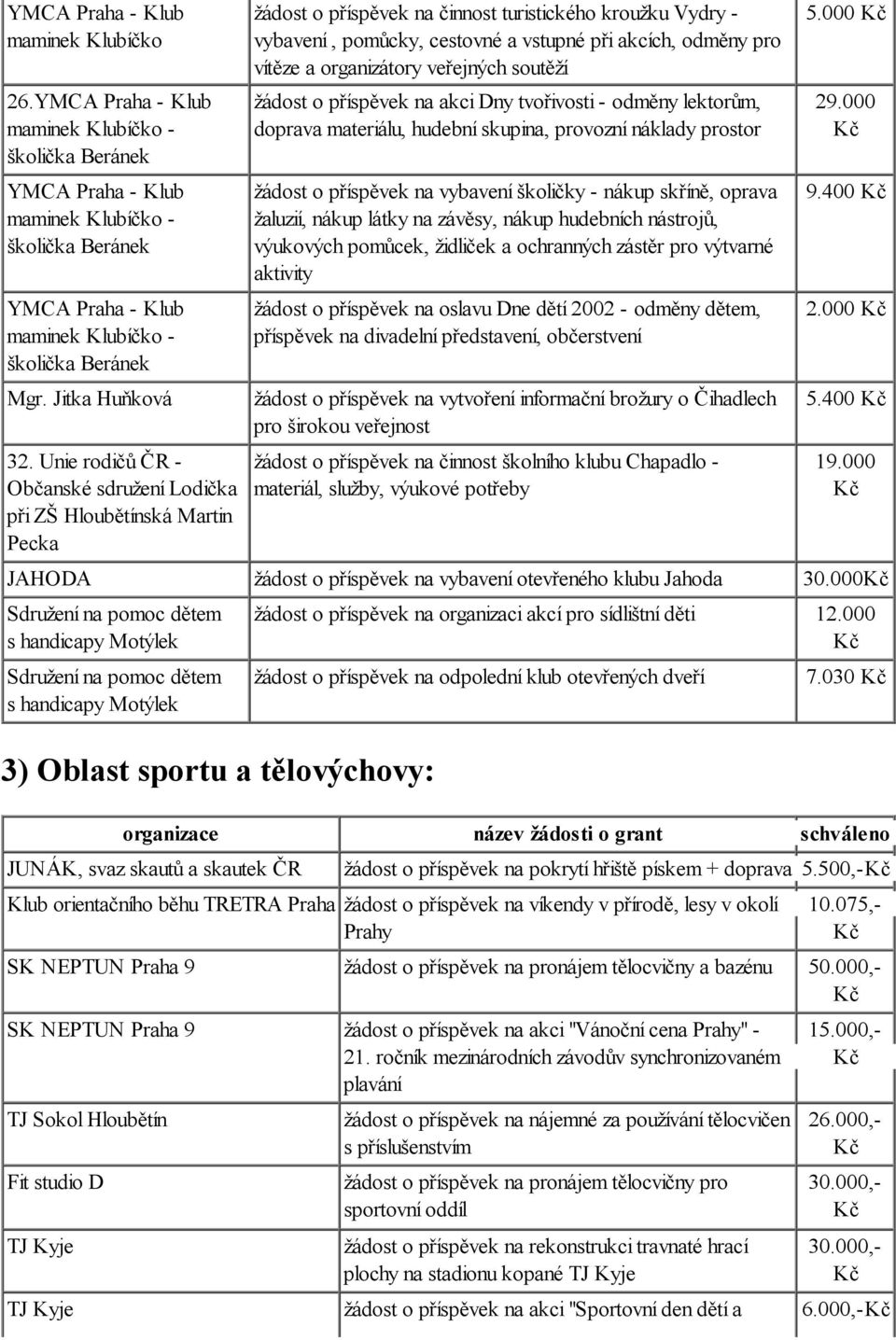 veřejných soutěží žádost o příspěvek na akci Dny tvořivosti - odměny lektorům, doprava materiálu, hudební skupina, provozní náklady prostor žádost o příspěvek na vybavení školičky - nákup skříně,