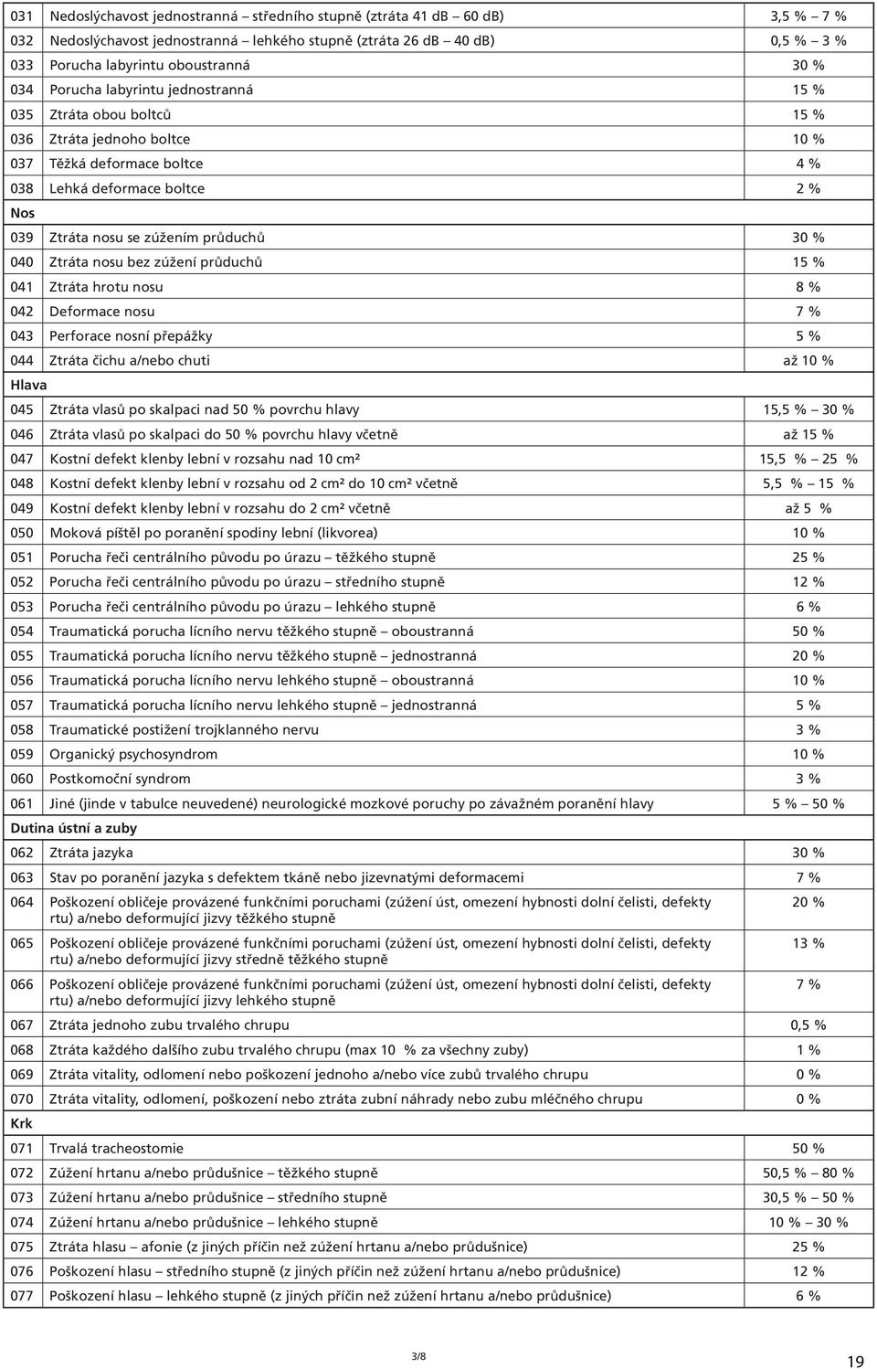 průduchů 30 % 040 Ztráta nosu bez zúžení průduchů 15 % 041 Ztráta hrotu nosu 8 % 042 Deformace nosu 7 % 043 Perforace nosní přepážky 5 % 044 Ztráta čichu a/nebo chuti až 10 % Hlava 045 Ztráta vlasů