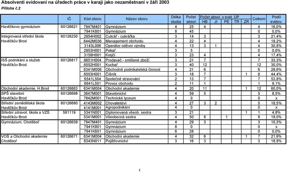 6442M036 Management obchodu 4 22 4 4 18,2% 3143L006 Operátor oděvní výroby 4 13 3 1 4 30,8% 2953H001 Pekař 3 5 0 0,0% 3158H001 Krejčí 3 23 4 4 17,4% ISŠ podnikání a služeb 60126817 6651H004 Prodavač