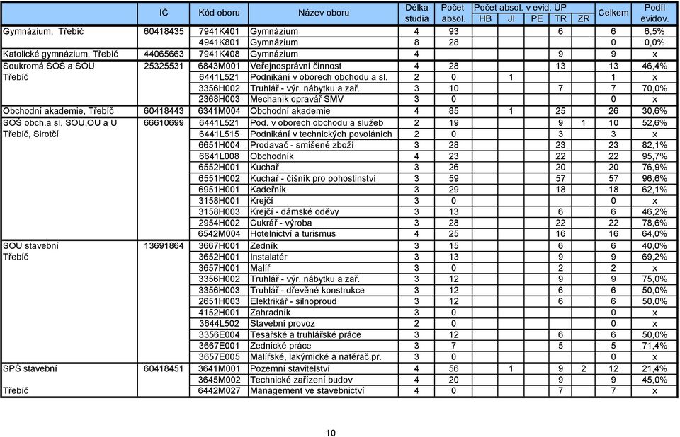 3 10 7 7 70,0% 2368H003 Mechanik opravář SMV 3 0 0 x Obchodní akademie, Třebíč 60418443 6341M004 Obchodní akademie 4 85 1 25 26 30,6% SOŠ obch.a sl. SOU,OU a U 66610699 6441L521 Pod.