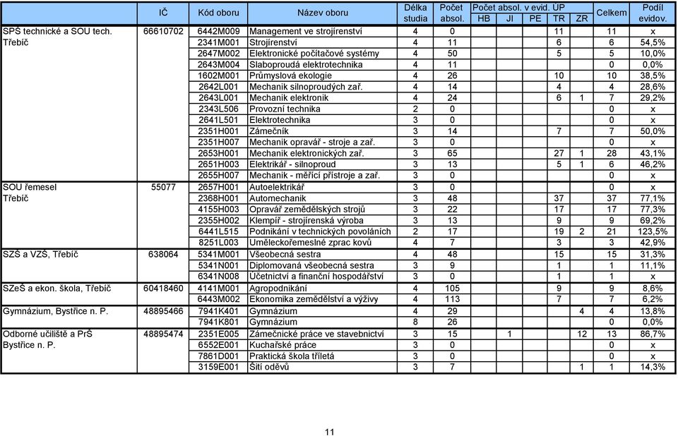 11 0 0,0% 1602M001 Průmyslová ekologie 4 26 10 10 38,5% 2642L001 Mechanik silnoproudých zař.