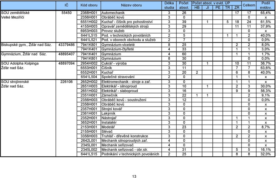 43379486 7941K801 Gymnázium-víceleté 8 25 2 2 8,0% 7941K401 Gymnázium-čtyřleté 4 33 1 1 3,0% Gymnázium, Žďár nad Sáz.