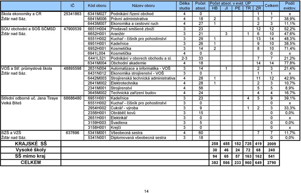 6652H001 Aranžér 3 21 3 1 6 10 47,6% 6551H002 Kuchař - číšník pro pohostinství 3 29 1 13 14 48,3% 6951H001 Kadeřnice 3 26 1 9 10 38,5% 6952H001 Kosmetička 3 14 2 8 10 71,4% 6941L004 Kosmetička 4 0 0