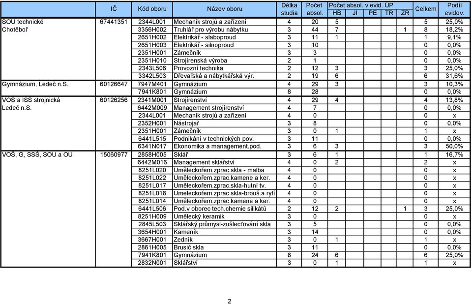2 19 6 6 31,6% Gymnázium, Ledeč n.s.