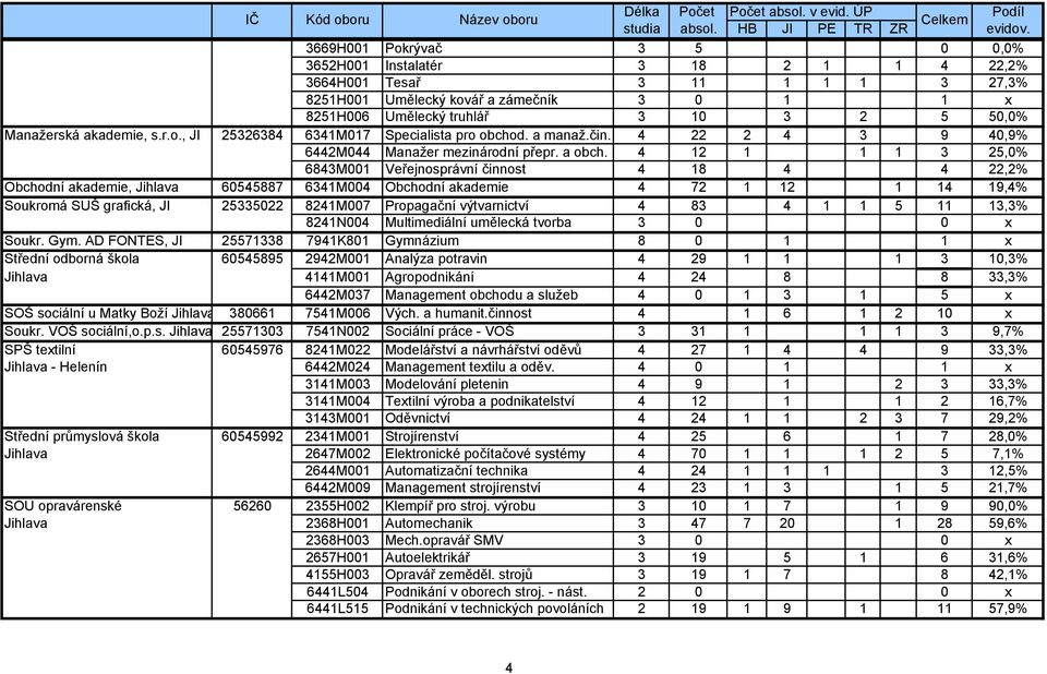 4 12 1 1 1 3 25,0% 6843M001 Veřejnosprávní činnost 4 18 4 4 22,2% Obchodní akademie, Jihlava 60545887 6341M004 Obchodní akademie 4 72 1 12 1 14 19,4% Soukromá SUŠ grafická, JI 25335022 8241M007