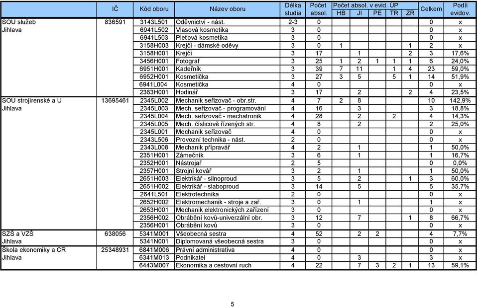 24,0% 6951H001 Kadeřník 3 39 7 11 1 4 23 59,0% 6952H001 Kosmetička 3 27 3 5 5 1 14 51,9% 6941L004 Kosmetička 4 0 0 x 2363H001 Hodinář 3 17 2 2 4 23,5% SOU strojírenské a U 13695461 2345L002 Mechanik
