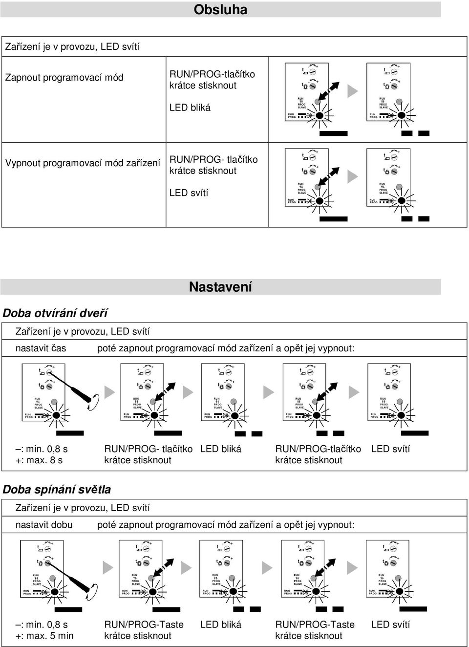 0,8 s RUN/PROG- tlačítko LED bliká RUN/PROG-tlačítko LED svítí +: max.
