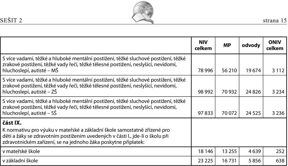 nevidomí, hluchoslepí, autisté ZŠ 98 992 70 932 24 826 3 234 S více vadami, těžké a hluboké mentální postižení, těžké sluchové postižení, těžké zrakové postižení, těžké vady řeči, těžké tělesné