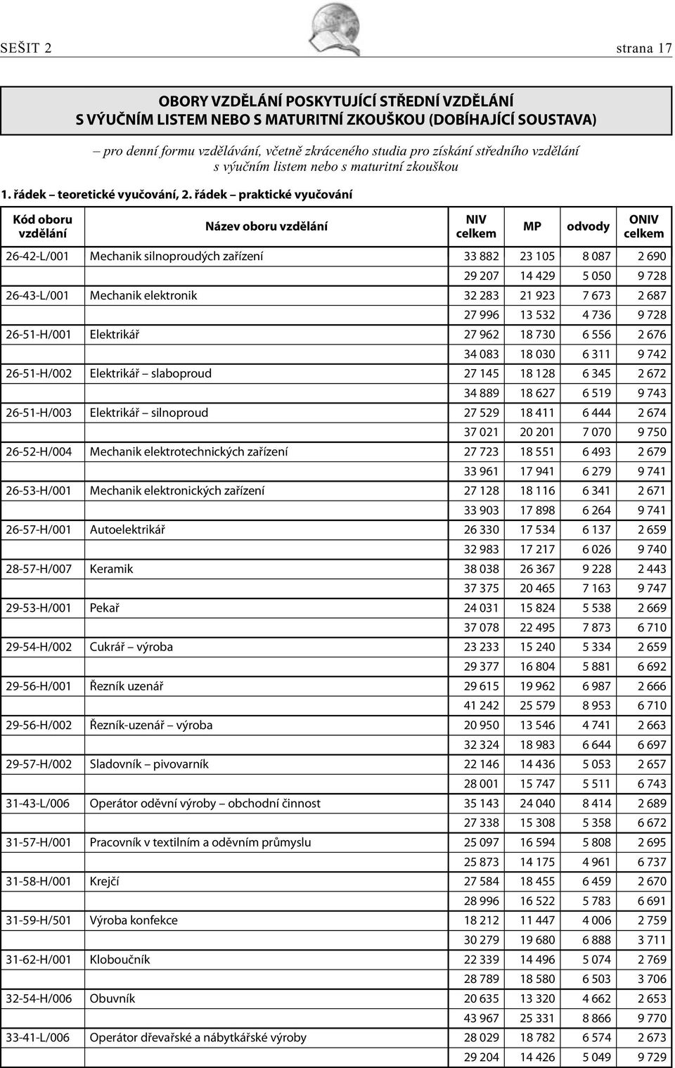 řádek praktické vyučování Název oboru 26-42-L/001 Mechanik silnoproudých zařízení 33 882 23 105 8 087 2 690 29 207 14 429 5 050 9 728 26-43-L/001 Mechanik elektronik 32 283 21 923 7 673 2 687 27 996