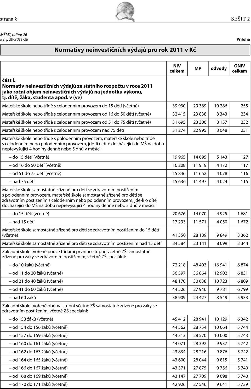 v (ve) Mateřské škole nebo třídě s celodenním provozem do 15 dětí (včetně) 39 930 29 389 10 286 255 Mateřské škole nebo třídě s celodenním provozem od 16 do 50 dětí (včetně) 32 415 23 838 8 343 234