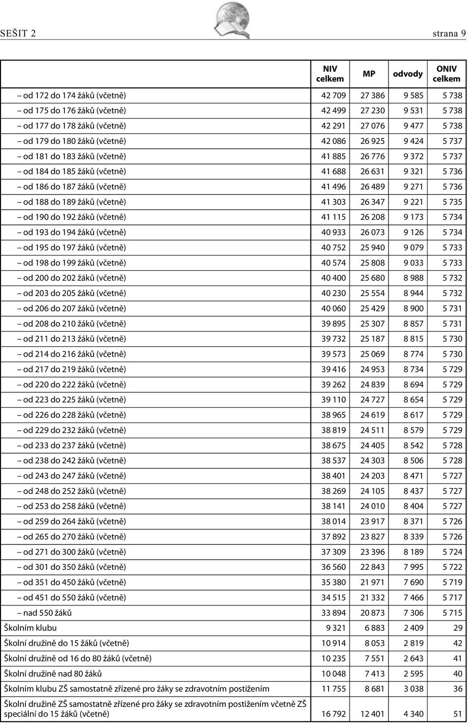 188 do 189 žáků (včetně) 41 303 26 347 9 221 5 735 od 190 do 192 žáků (včetně) 41 115 26 208 9 173 5 734 od 193 do 194 žáků (včetně) 40 933 26 073 9 126 5 734 od 195 do 197 žáků (včetně) 40 752 25