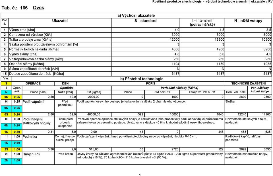 Oves Ukazatel a) Výchozí ukazatele - standard - intenzivní (potravinářský) - nižší vstupy 1 Výnos zrna [t/ha] 4,0 4,5 3,5 2 Cena zrna od výrobce [Kč/t] 3000 3000 3000 3 Tržba z prodeje zrna [Kč/ha]