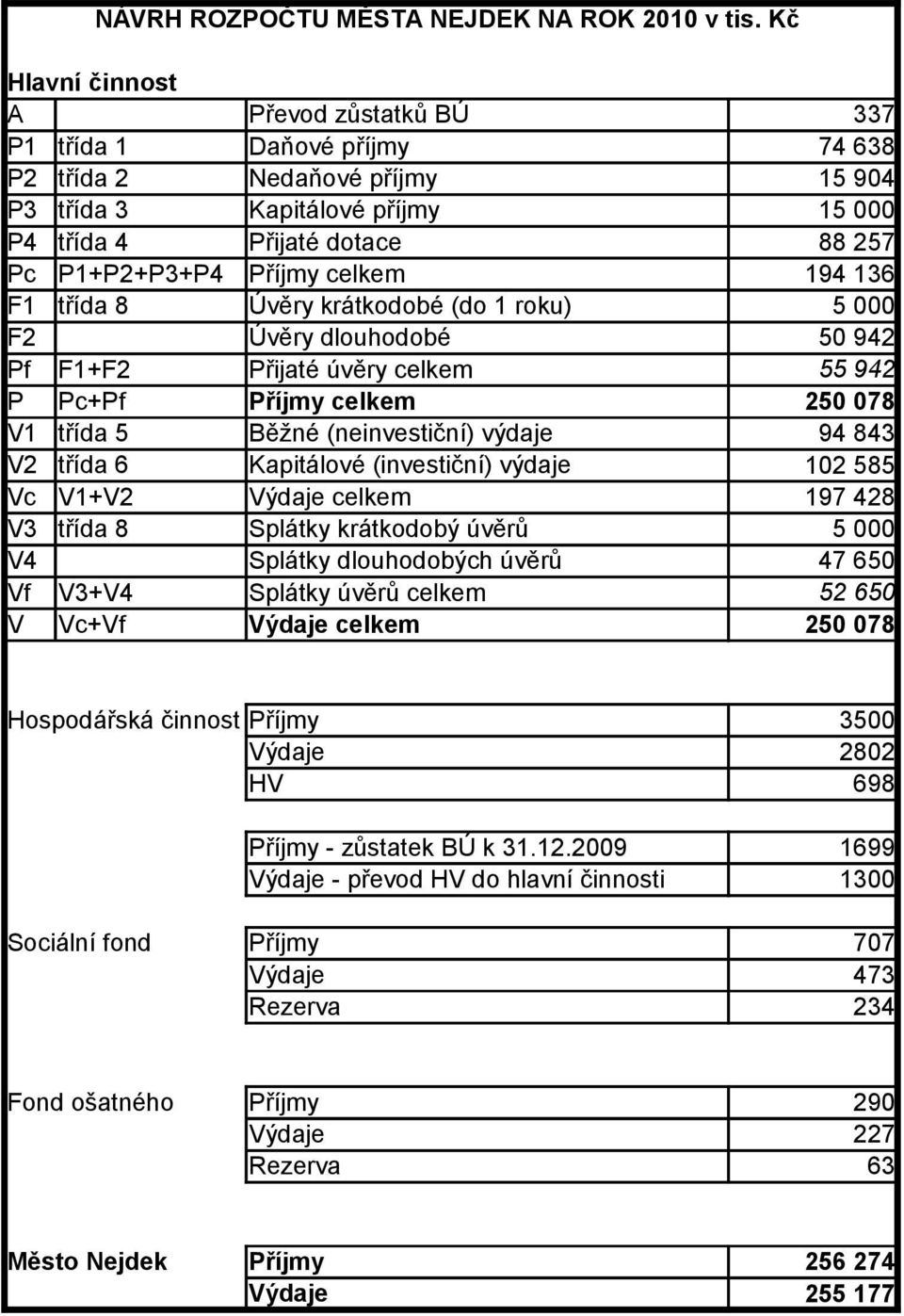 krátkodobé (do 1 roku) F2 Úvěry dlouhodobé Pf F1+F2 Přijaté úvěry celkem P Pc+Pf Příjmy celkem V1 třída 5 Běžné (neinvestiční) výdaje V2 třída 6 Kapitálové (investiční) výdaje Vc V1+V2 Výdaje celkem