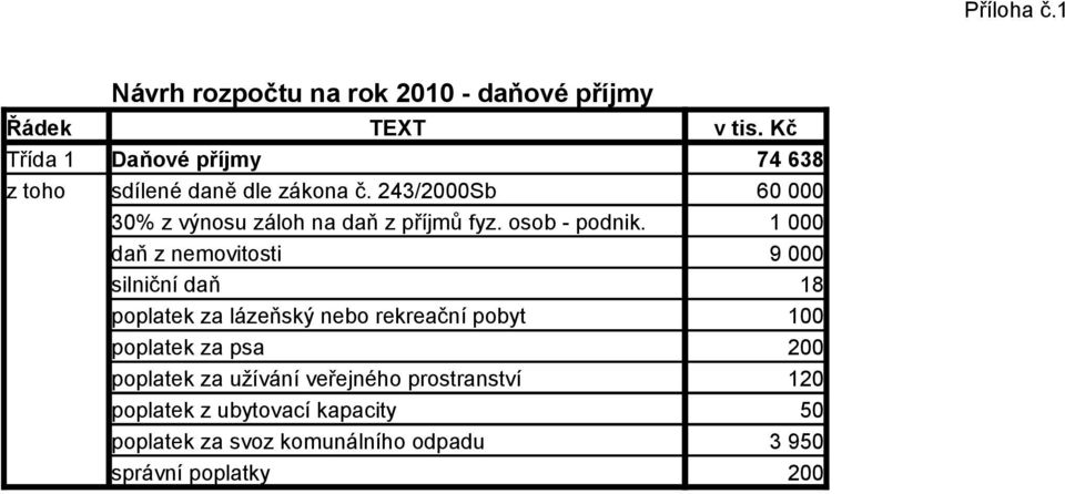 243/2000Sb 30% z výnosu záloh na daň z příjmů fyz. osob - podnik.