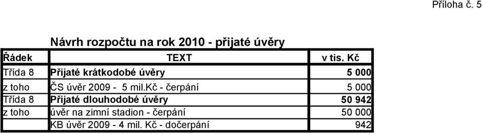 Třída 8 z toho Přijaté krátkodobé úvěry ČS úvěr 2009-5 mil.