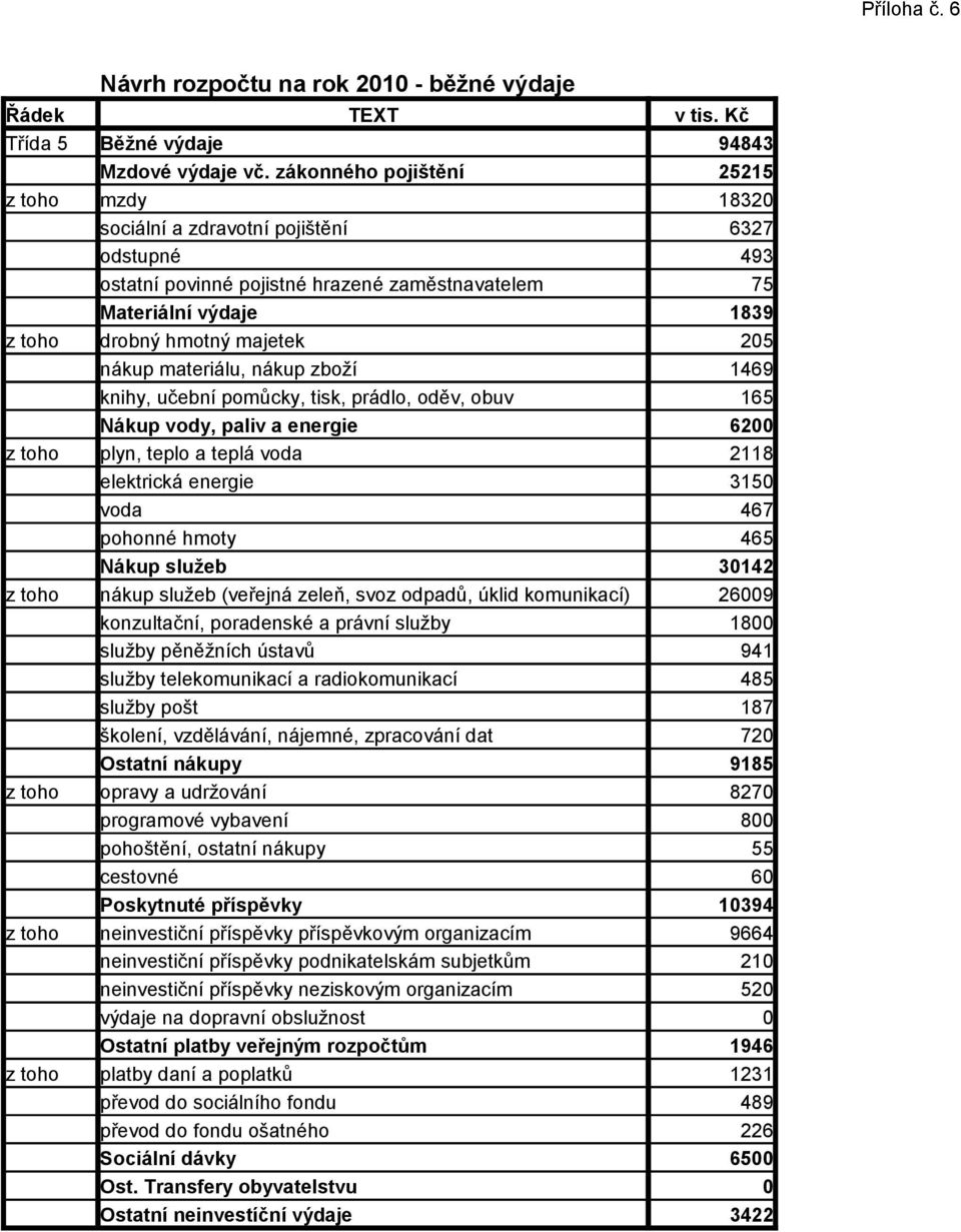 205 nákup materiálu, nákup zboží 1469 knihy, učební pomůcky, tisk, prádlo, oděv, obuv 165 Nákup vody, paliv a energie 6200 z toho plyn, teplo a teplá voda 2118 elektrická energie 3150 voda 467