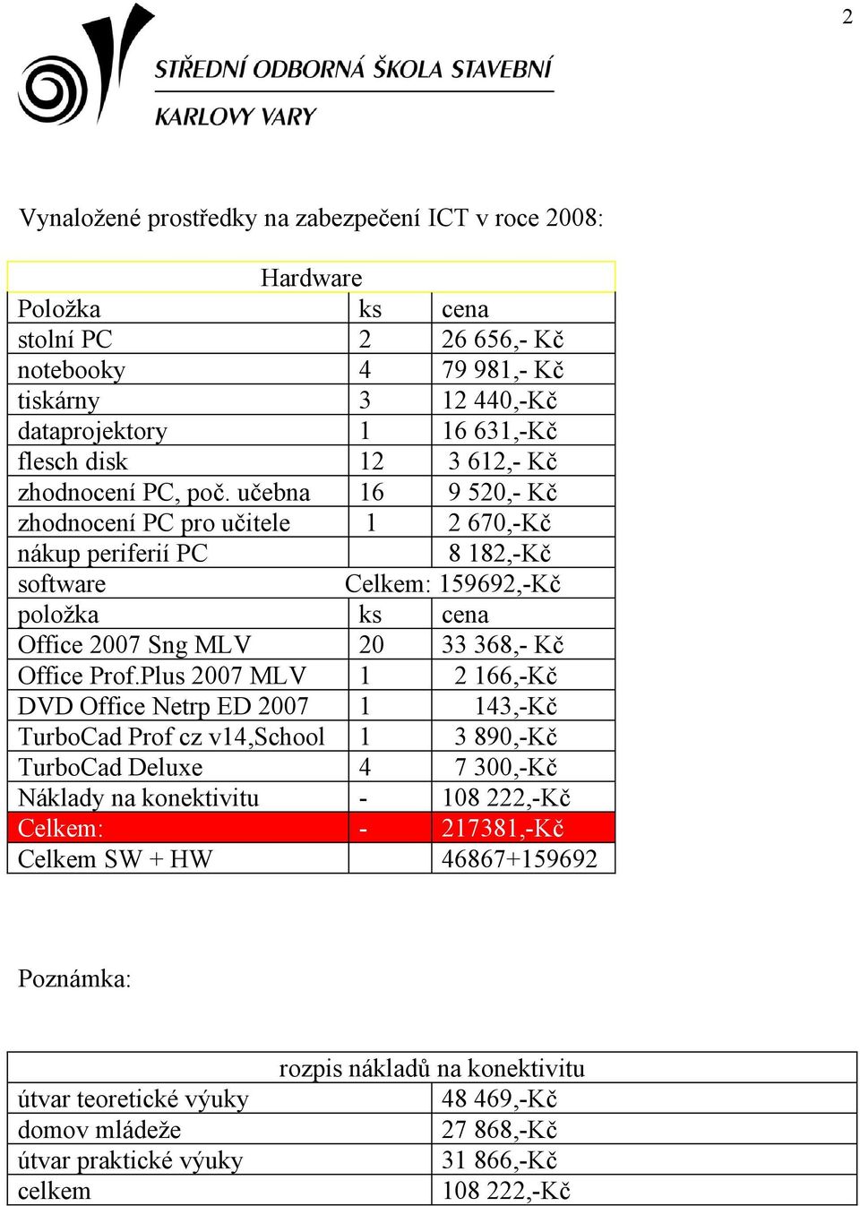 učebna 16 9 520,- Kč zhodnocení PC pro učitele 1 2 670,-Kč nákup periferií PC 8 182,-Kč software Celkem: 159692,-Kč položka ks cena Office 2007 Sng MLV 20 33 368,- Kč Office Prof.