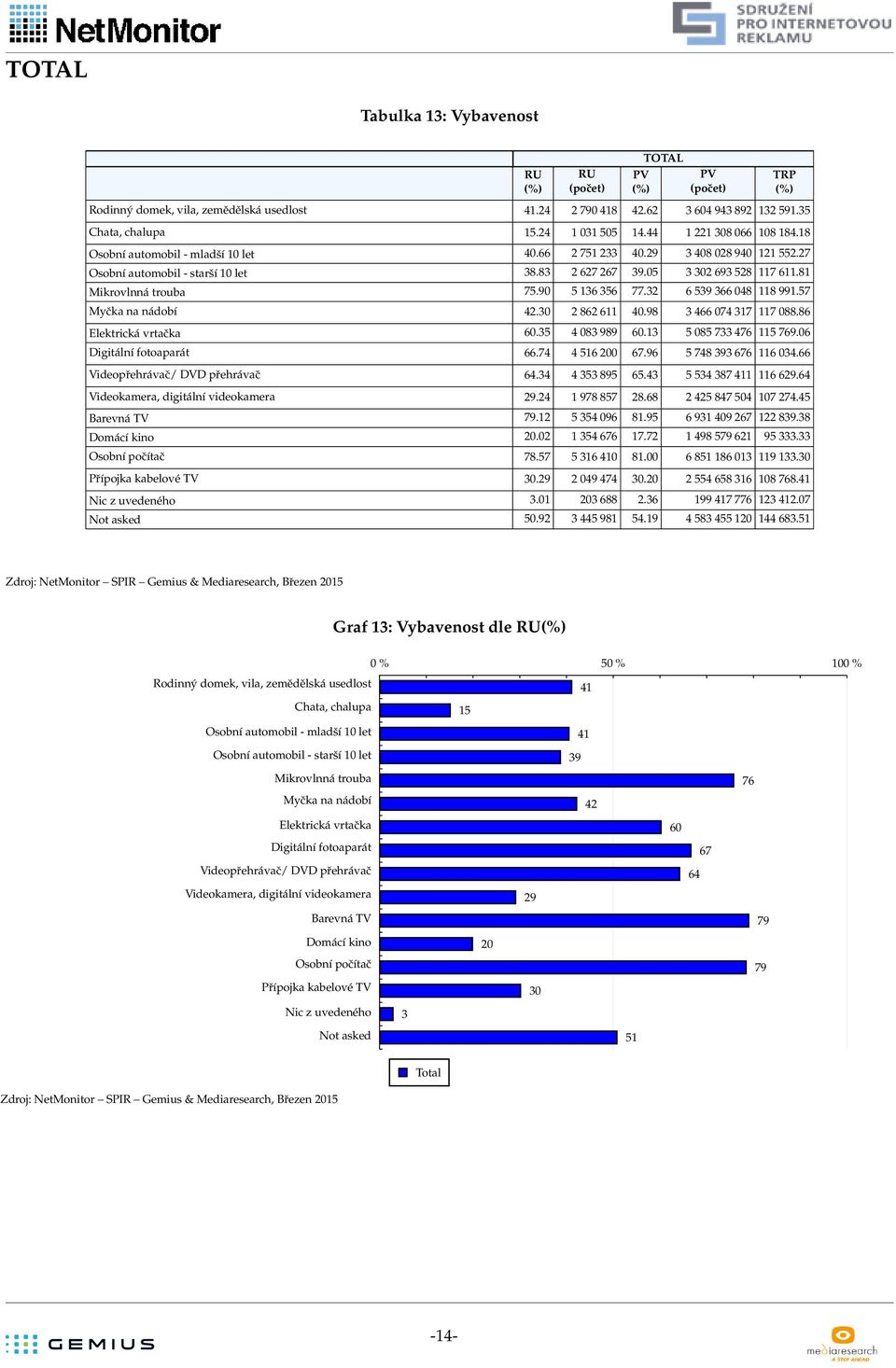 32 6 539 366 048 118 991.57 Myčka na nádobí 42.30 2 862 611 40.98 3 466 074 317 117 088.86 Elektrická vrtačka 60.35 4 083 989 60.13 5 085 733 476 115 769.06 Digitální fotoaparát 66.74 4 516 200 67.