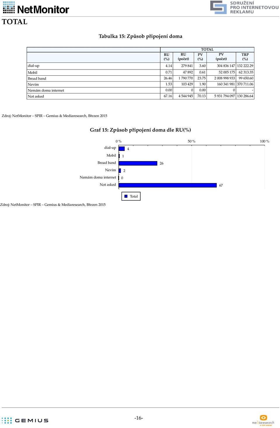 90 160 341 981 370 711.06 Nemám doma internet 0.00 0 0.00 0 - Not asked 67.16 4 544 945 70.