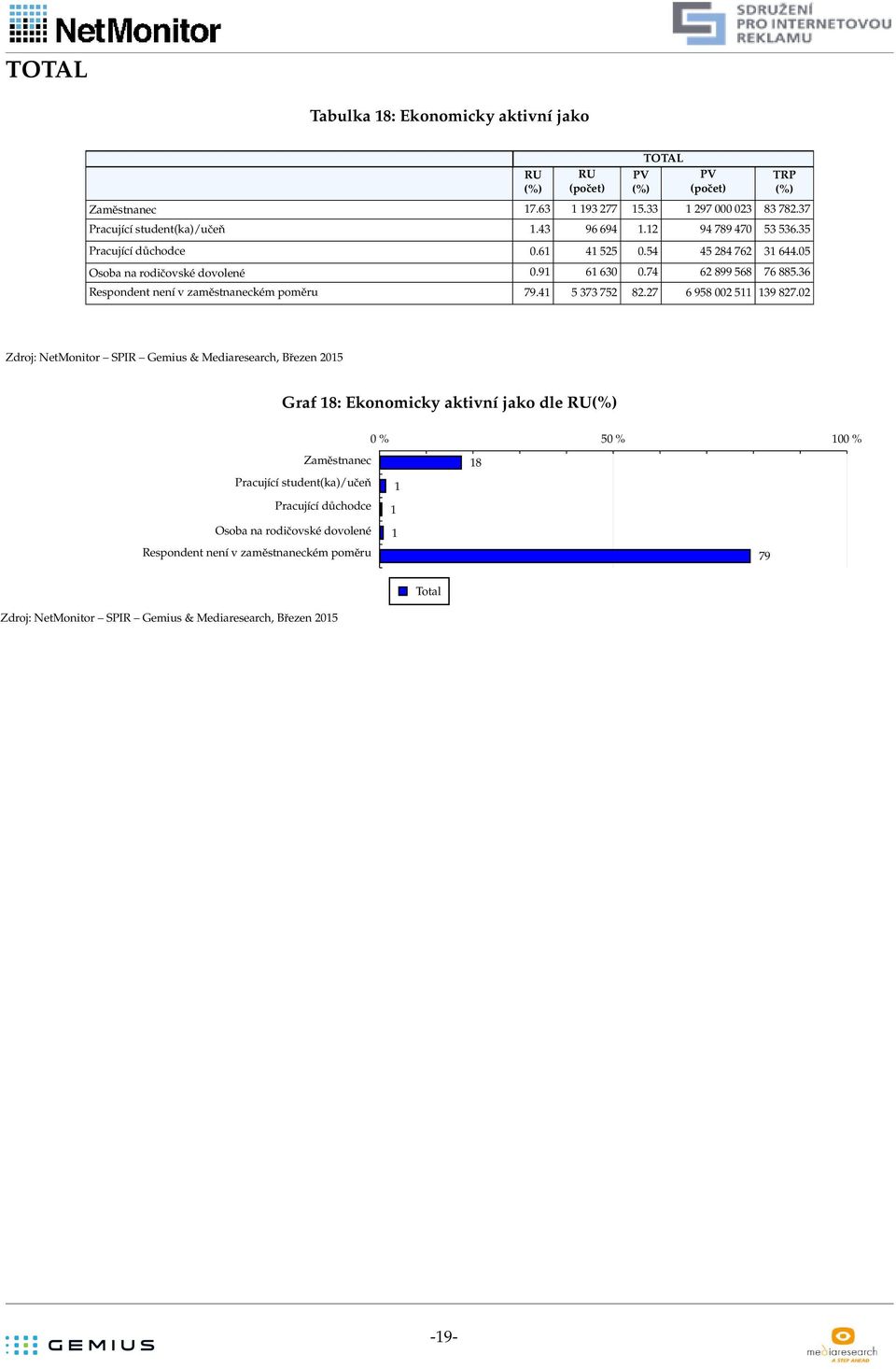 74 62 899 568 76 885.36 Respondent není v zaměstnaneckém poměru 79.41 5 373 752 82.27 6 958 002 511 139 827.