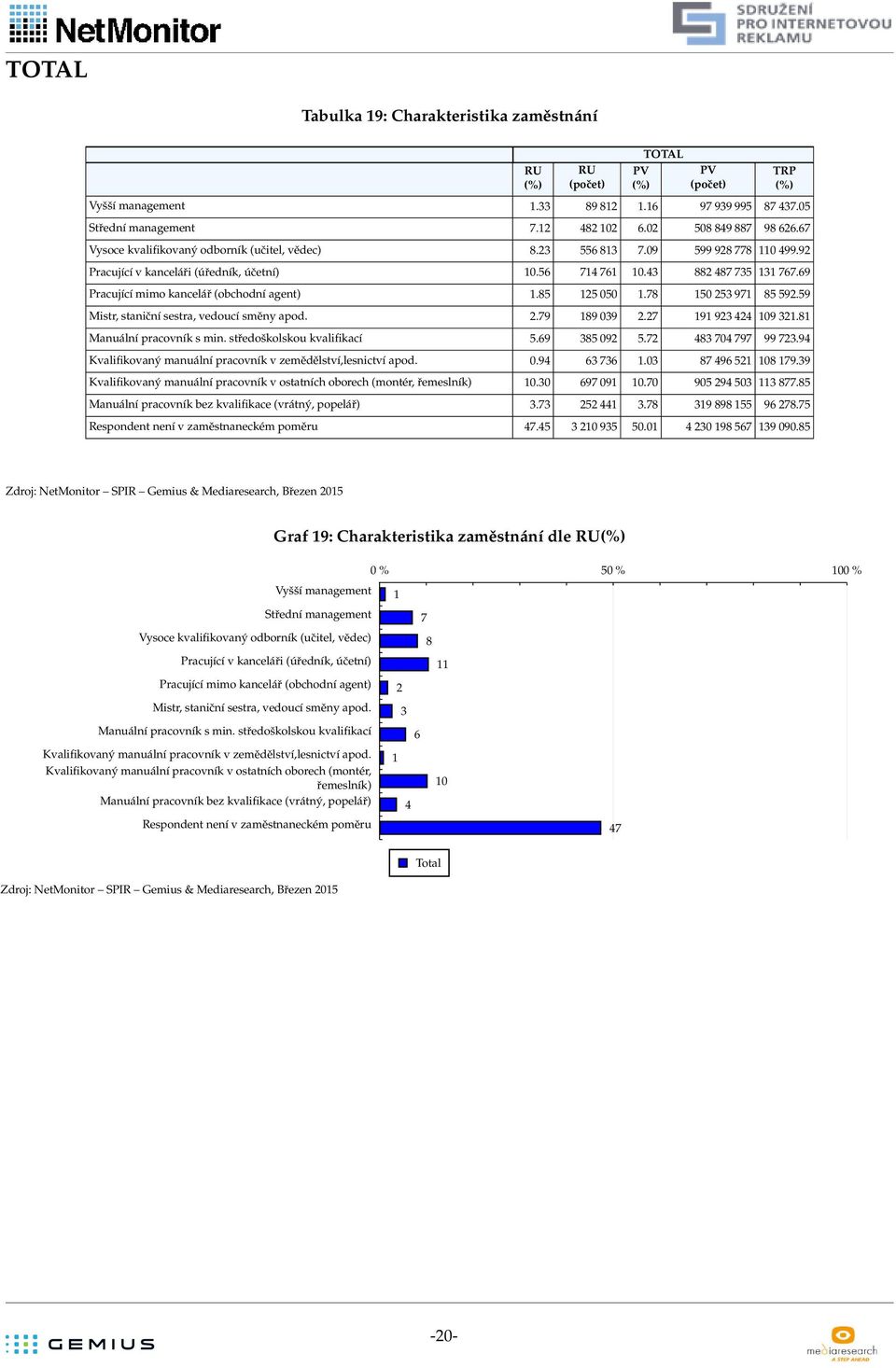 69 Pracující mimo kancelář (obchodní agent) 1.85 125 050 1.78 150 253 971 85 592.59 Mistr, staniční sestra, vedoucí směny apod. 2.79 189 039 2.27 191 923 424 109 321.81 Manuální pracovník s min.