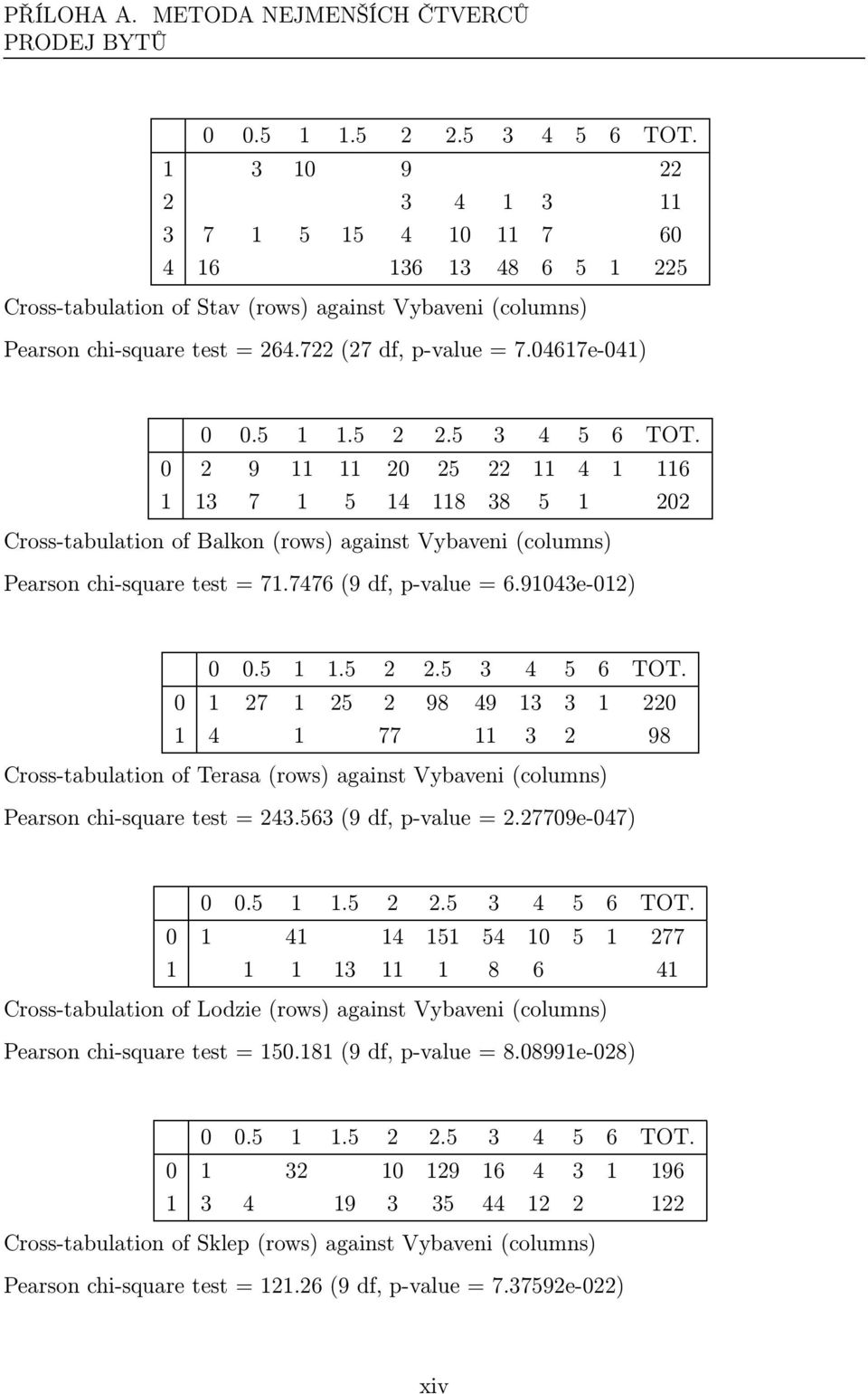 5 1 1.5 2 2.5 3 4 5 6 TOT. 0 2 9 11 11 20 25 22 11 4 1 116 1 13 7 1 5 14 118 38 5 1 202 Cross-tabulation of Balkon(rows) against Vybaveni(columns) Pearson chi-square test = 71.7476(9 df, p-value = 6.