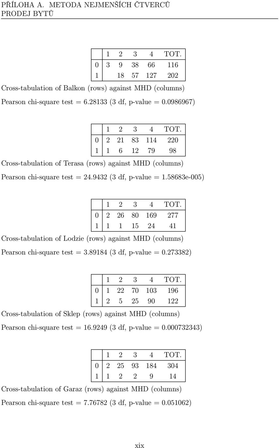 0 2 26 80 169 277 1 1 1 15 24 41 Cross-tabulation of Lodzie(rows) against MHD(columns) Pearson chi-square test = 3.89184(3 df, p-value = 0.273382) 1 2 3 4 TOT.